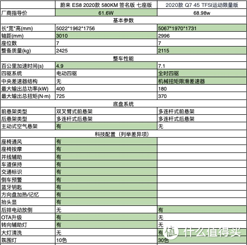 开了一周的蔚来ES8突然觉得自己的奥迪Q5不香了！