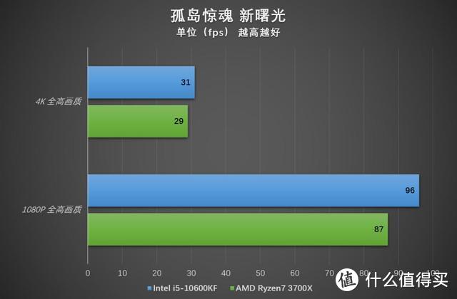 选高频还是选多核 主流游戏PC平台双雄对决