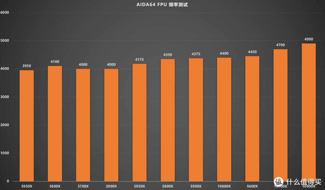 锐龙5000系列怎么选？酷睿十代/ZEN2/ZEN3 12个CPU测试对比