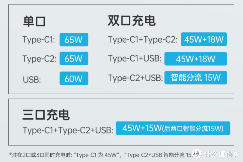 iPhone 12没充电头不用怕！这一个65W插座还给笔记本盲插快充！