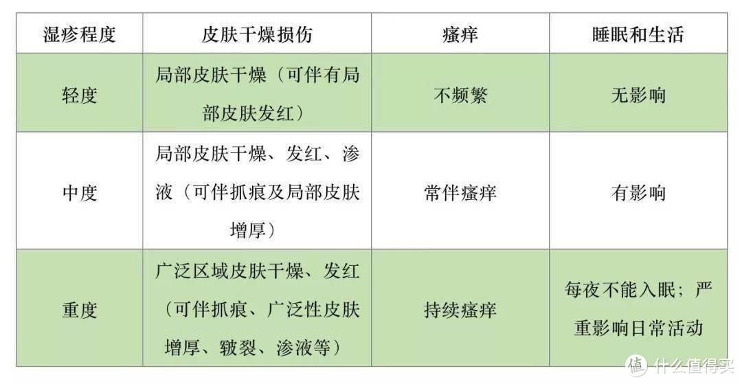 皮肤病高发季节，不靠药物抵御湿疹和脂溢性皮炎，日常护理经验分享