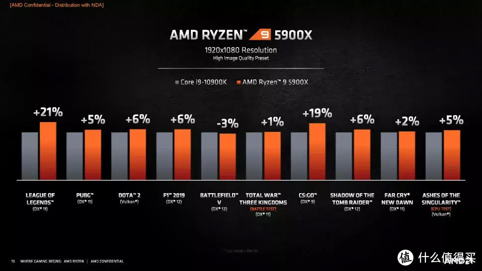 AMD Ryzen5000 处理器 VS intel 处理器：一场大乱斗