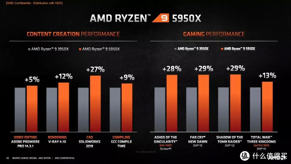 AMD Ryzen5000 处理器 VS intel 处理器：一场大乱斗