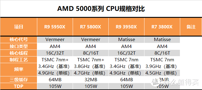 【茶茶】AMD R9 5950X & R7 5800X 测试报告