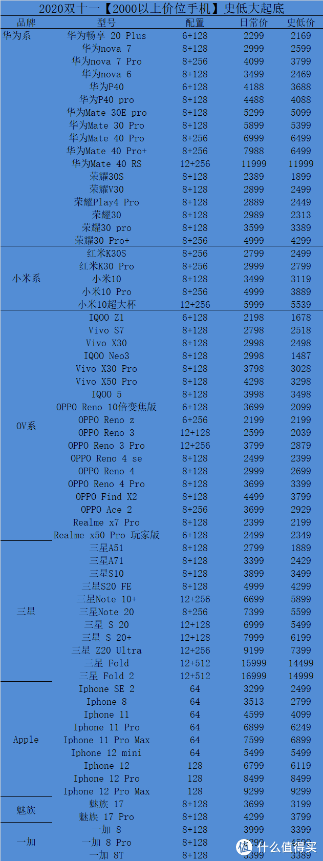 【双十一购机必看】2000以上手机史低价大起底，照着好价买不迷路，建议收藏备用