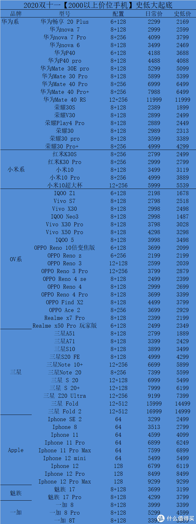 【双十一购机必看】2000以上手机史低价大起底，照着好价买不迷路，建议收藏备用