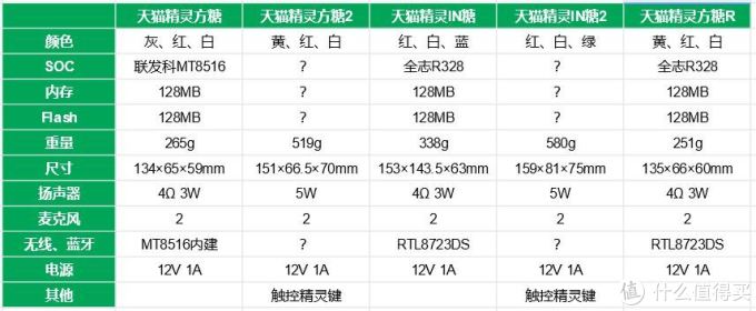 智能家居时代,你缺少一只0元购的天猫精灵