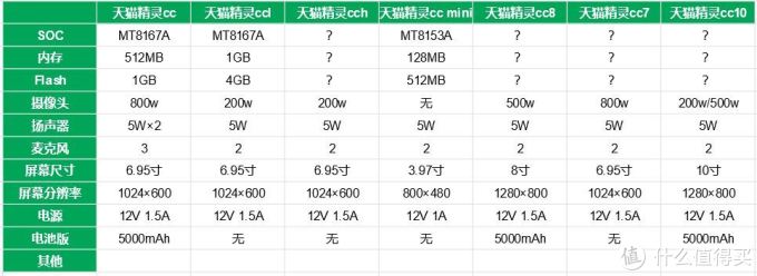 智能家居时代,你缺少一只0元购的天猫精灵