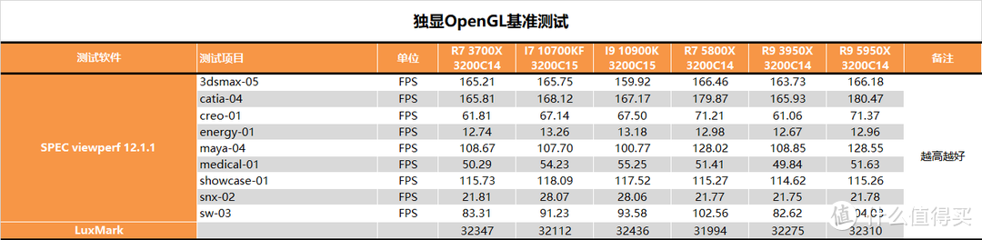 【茶茶】AMD R9 5950X & R7 5800X 测试报告