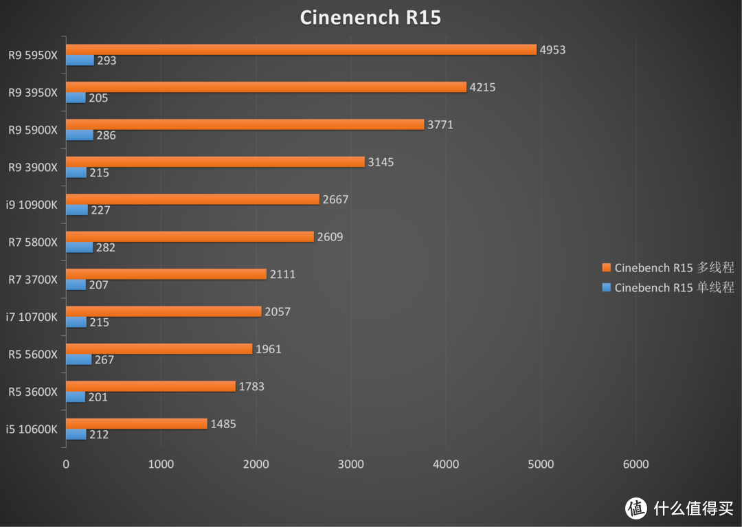 AMD Ryzen5000 处理器 VS intel 处理器：一场大乱斗