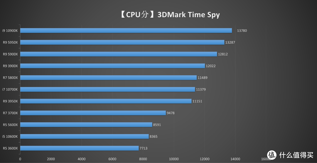 AMD Ryzen5000 处理器 VS intel 处理器：一场大乱斗