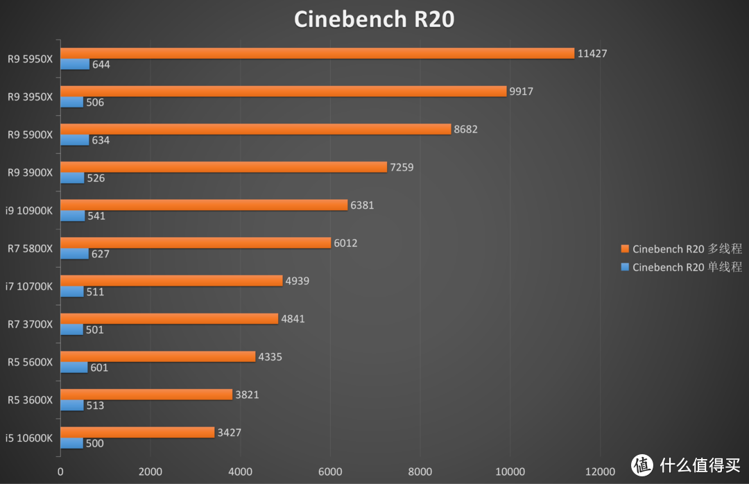 AMD Ryzen5000 处理器 VS intel 处理器：一场大乱斗