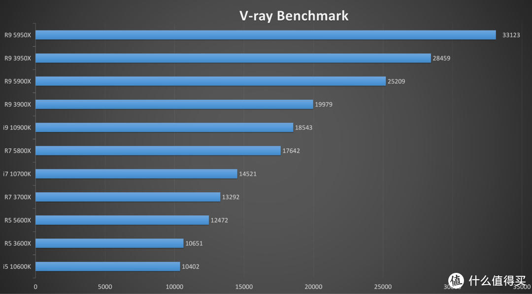 AMD Ryzen5000 处理器 VS intel 处理器：一场大乱斗