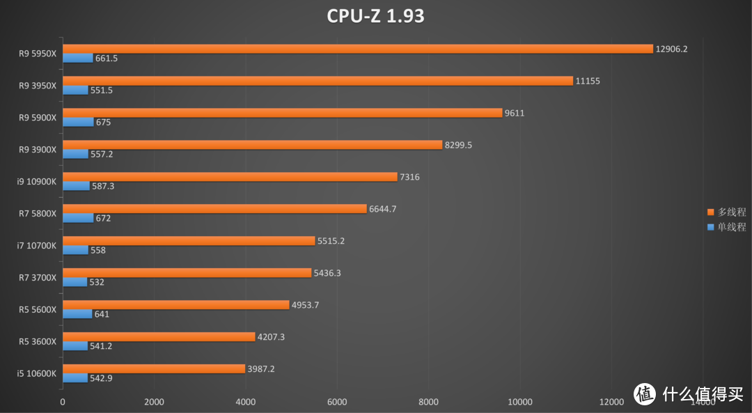 AMD Ryzen5000 处理器 VS intel 处理器：一场大乱斗