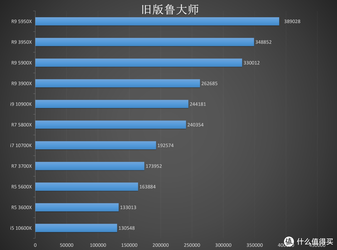 AMD Ryzen5000 处理器 VS intel 处理器：一场大乱斗