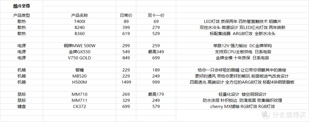 后浪双十一装机电脑配件选购指南！真人RMB评测参考合集！除了买别无选择！！！