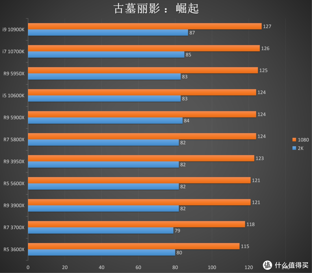 AMD Ryzen5000 处理器 VS intel 处理器：一场大乱斗