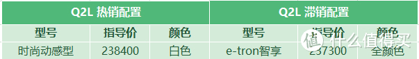 Q2L:全系优惠20个点起，追尾要修一万多