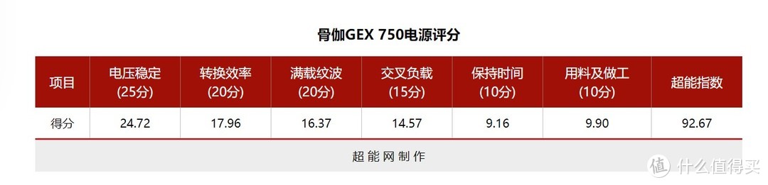 动力强劲，80PLUS金牌认证，骨伽 GEX 750W全模组电源上手体验