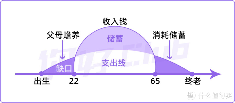 人生收支图