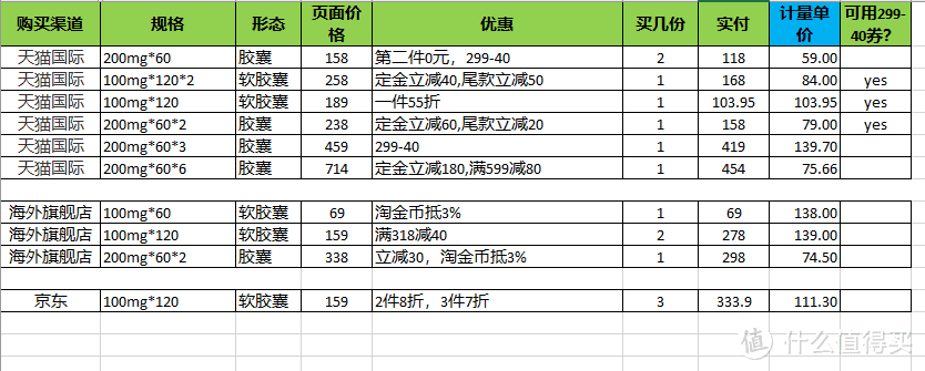 辅酶Q10选购