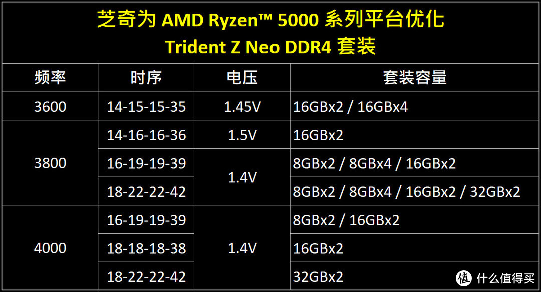 AMD新锐龙专用：芝奇推出新款DDR4内存套装，高频低延