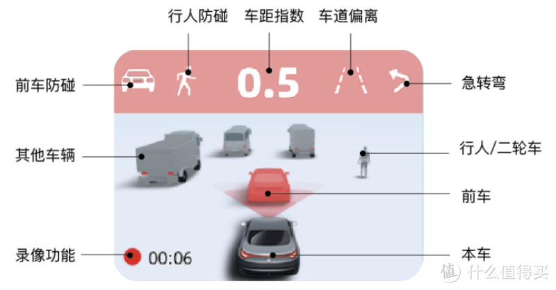 还在看行车记录仪？新物种“MINIEYE AI防碰仪”深度评测&优缺点分析