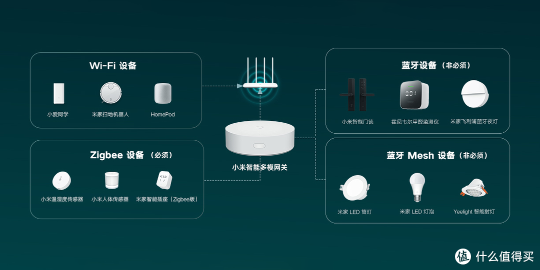 【保姆级教程】米家全屋智能家居避坑指南+新手必购单品推荐（2020版）