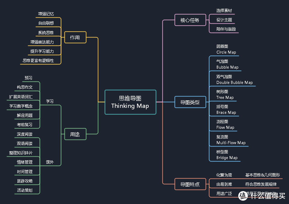 思维导图入门 | MindMaster老用户的2年经验总结