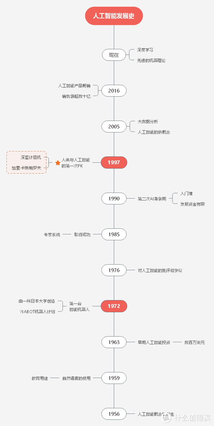 思维导图入门 | MindMaster老用户的2年经验总结