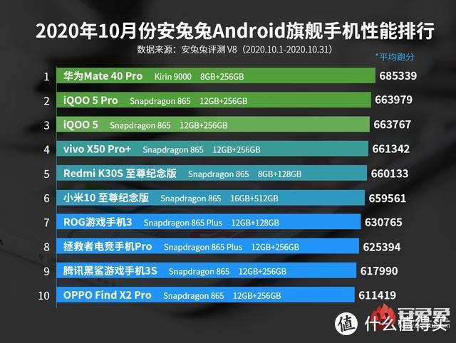 性能排行榜第一，华为Mate40 Pro不愧是巅峰之作