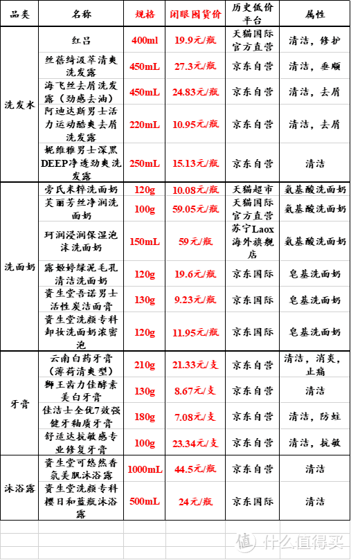 囤货啦！无限回购的洗护清洁用品大清单，历史低价+功效，双十一赶快收藏！