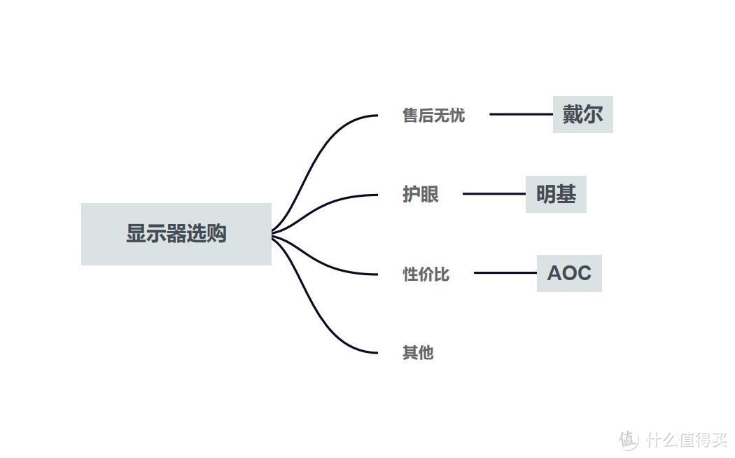 品牌向划分，一文看清戴尔、明基、AOC显示器该怎么选