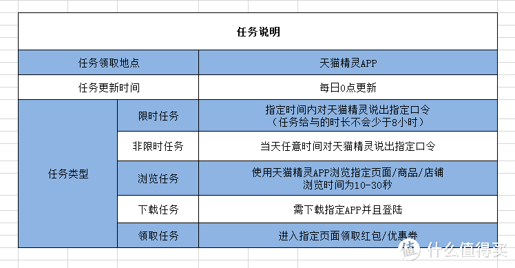 天猫精灵0元打卡购详细规则，附天猫精灵各系列介绍及推荐