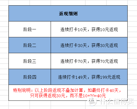 天猫精灵0元打卡购详细规则，附天猫精灵各系列介绍及推荐