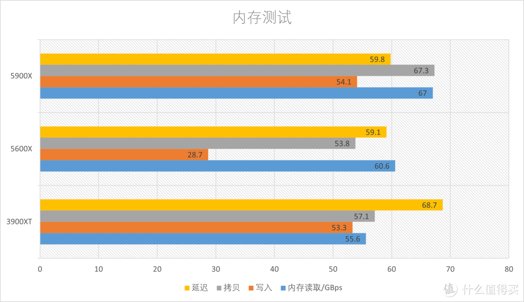 AMD 5900X+5600X综合测试，ZEN3中的主力军