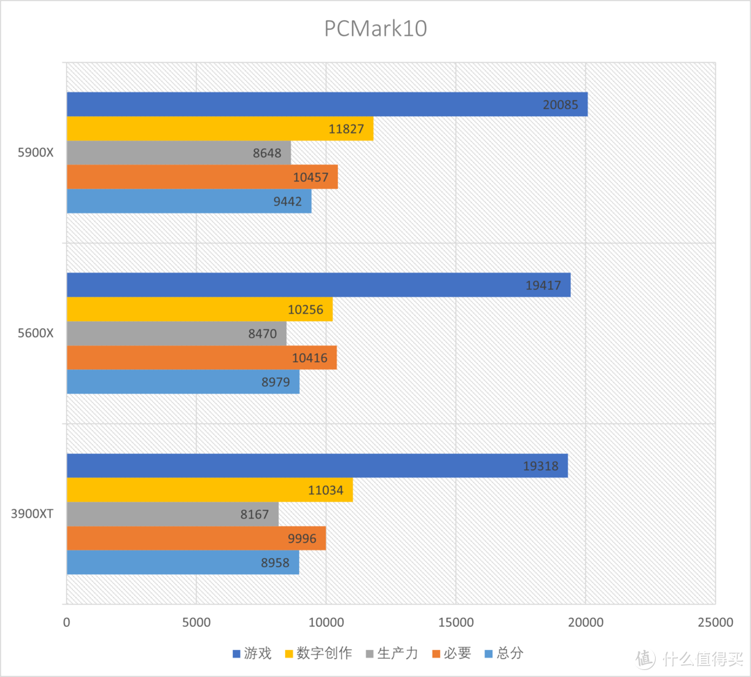 AMD 5900X+5600X综合测试，ZEN3中的主力军