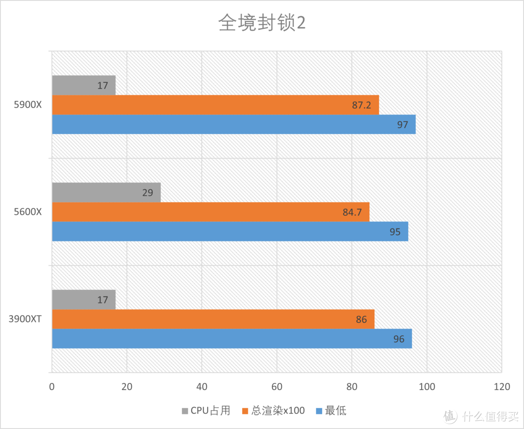 AMD 5900X+5600X综合测试，ZEN3中的主力军