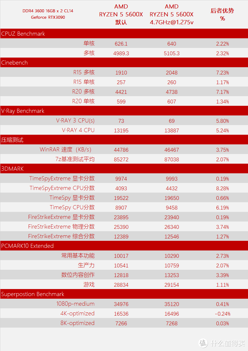 5800X与5950X引发的思考与测试