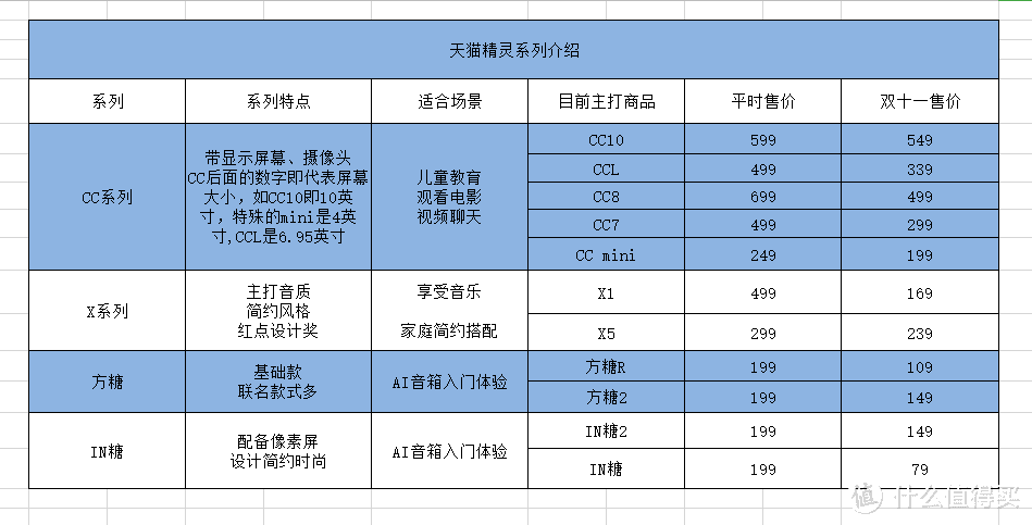 天猫精灵0元打卡购详细规则，附天猫精灵各系列介绍及推荐