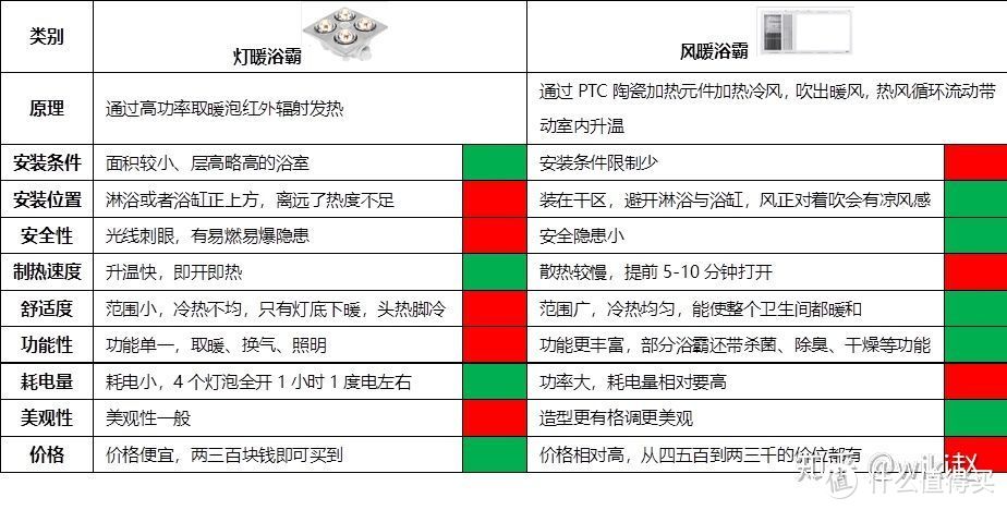 浴霸哪个牌子好？该如何正确挑选？