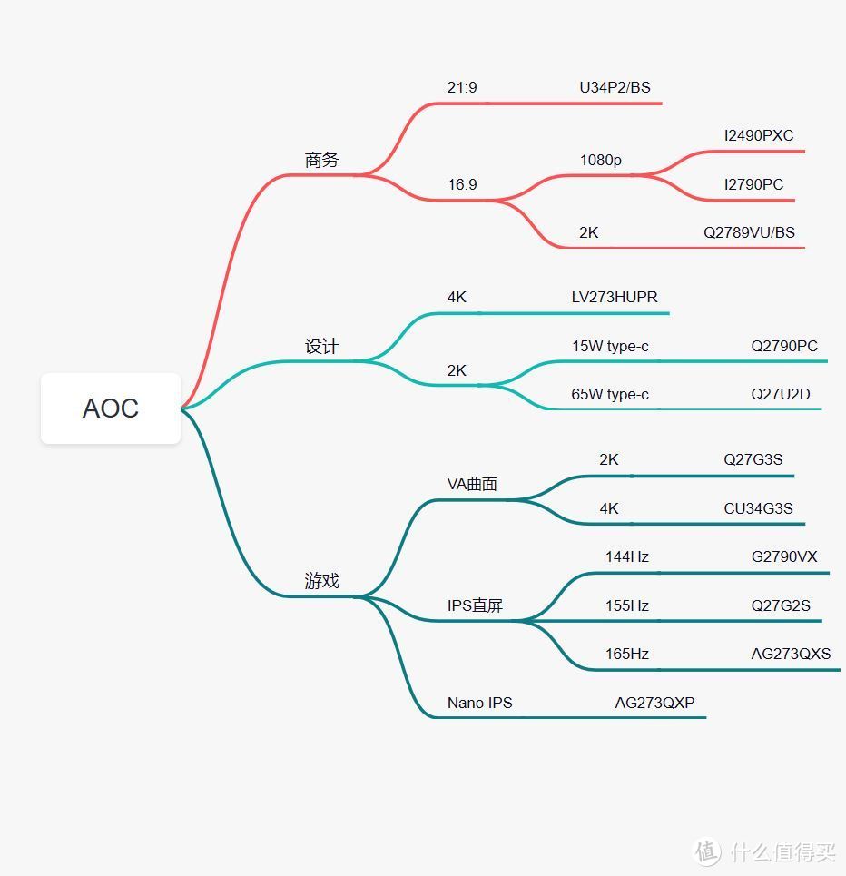 品牌向划分，一文看清戴尔、明基、AOC显示器该怎么选