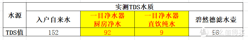 千元级、双出水，—目RO直饮厨下净水器测评