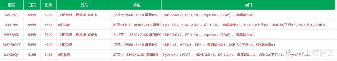 品牌向划分，一文看清戴尔、明基、AOC显示器该怎么选