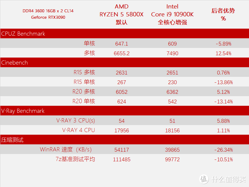 5800X与5950X引发的思考与测试