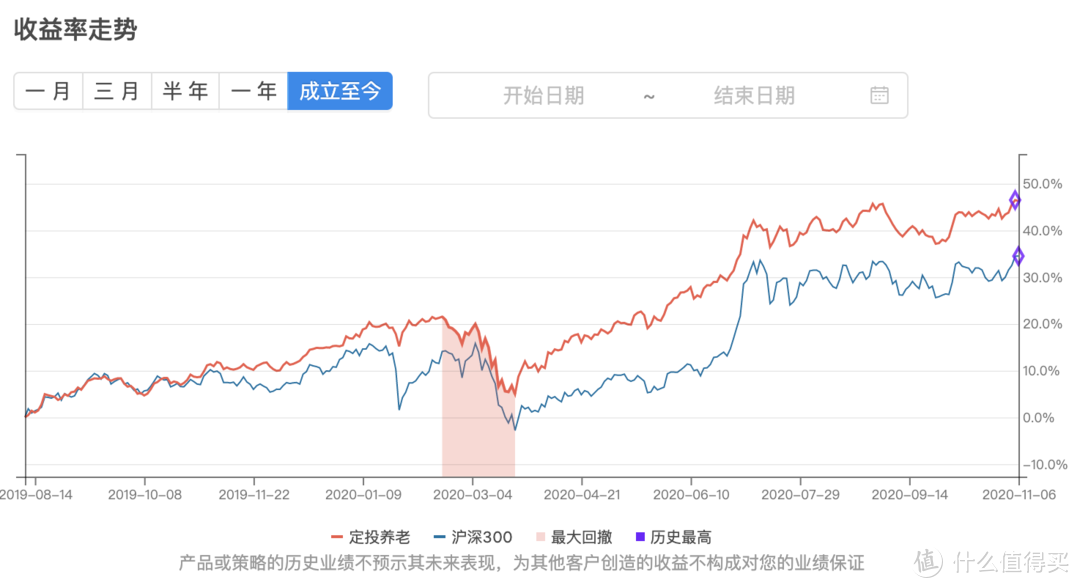 市值新高，基金定投组合实盘周报 #201107