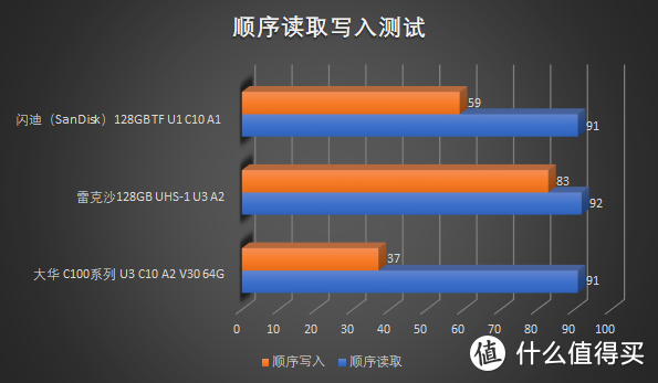 双11白菜卡！大华 C100系列 U3 C10 A2 V30 64G TF卡小测