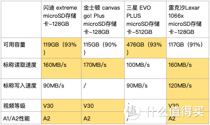 横评4大超高速存储卡，拍4K VLOG要选哪张比较稳？ （附最值入手价格表）