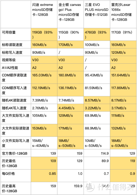 横评4大超高速存储卡，拍4K VLOG要选哪张比较稳？ （附最值入手价格表）