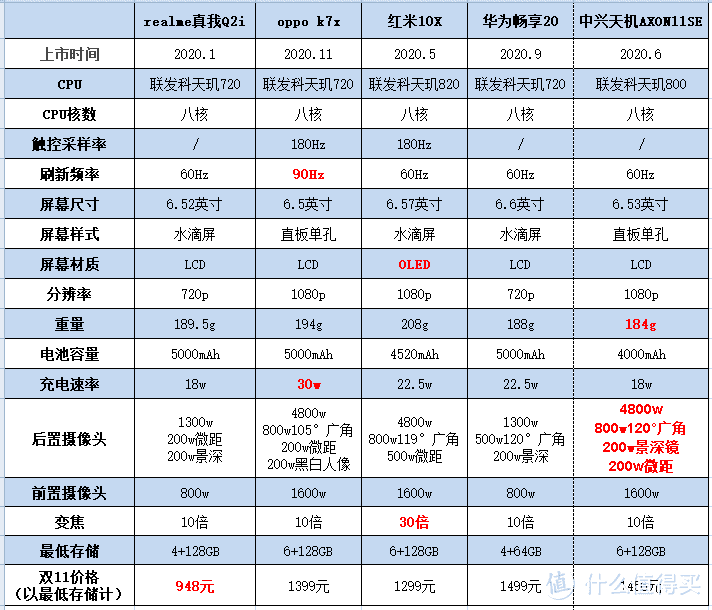 1000-3500元全价位，17只新款5G手机横评来啦（附双11平台优惠券合集，快收藏！）